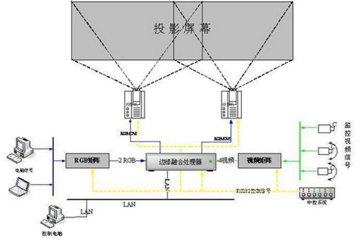 融合投影结构图