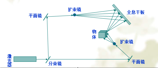 全息投影原理图解