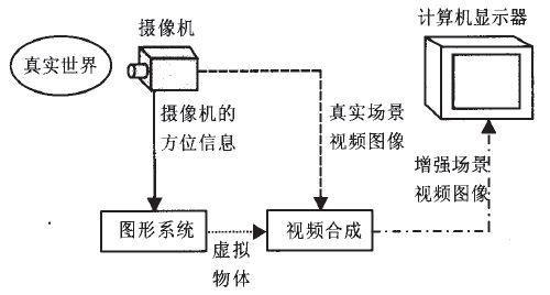 AR增强现实组成