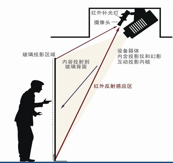 互动墙技术实现原理