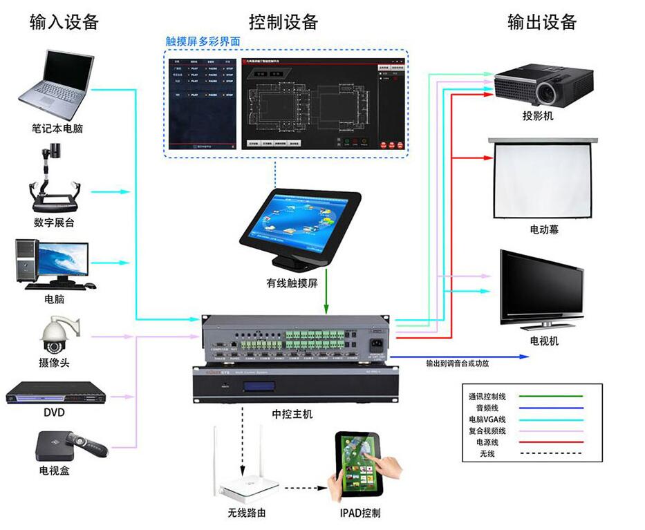 展厅中控系统组成