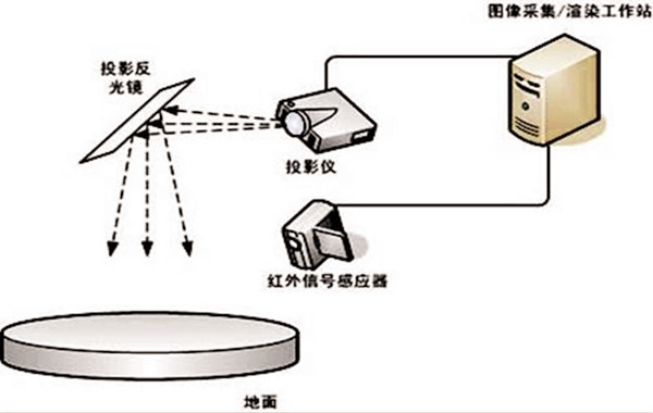 地面互动投影原理