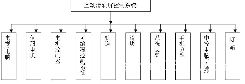 互动滑轨屏构成