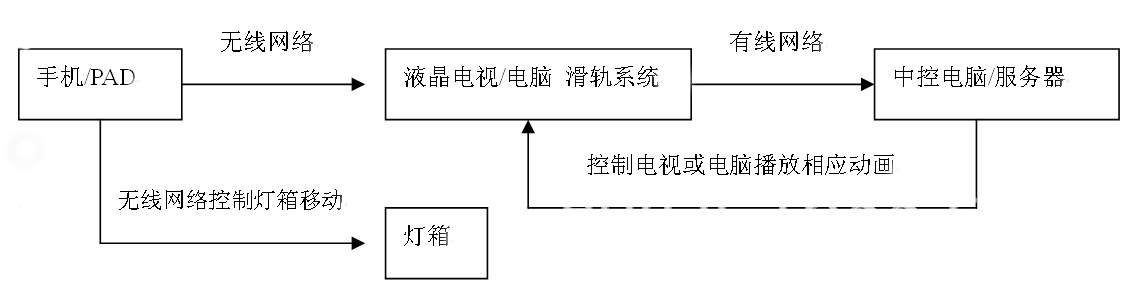 互动滑轨屏